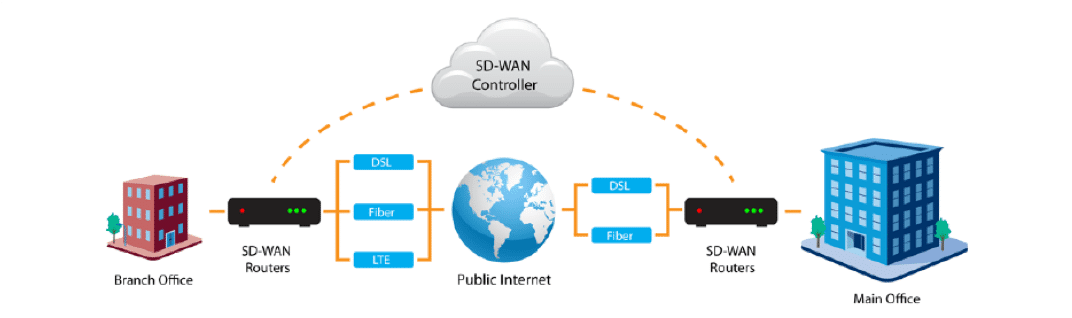 sdwan